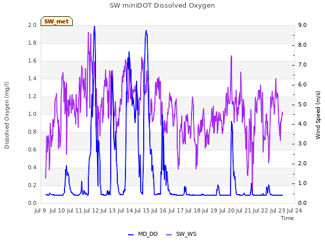 plot of SW miniDOT Dissolved Oxygen