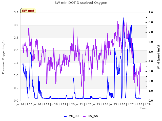 plot of SW miniDOT Dissolved Oxygen