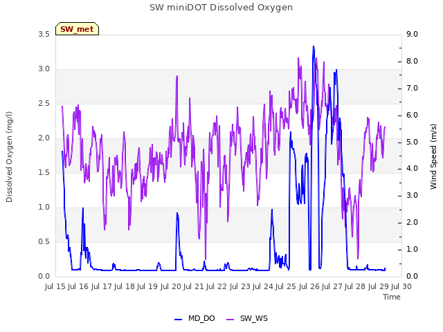 plot of SW miniDOT Dissolved Oxygen