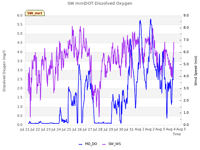 plot of SW miniDOT Dissolved Oxygen