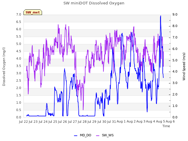 plot of SW miniDOT Dissolved Oxygen