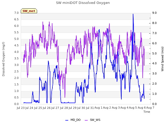 plot of SW miniDOT Dissolved Oxygen