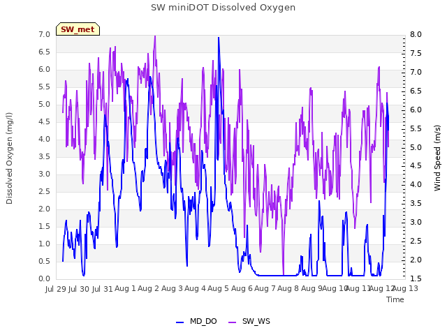 plot of SW miniDOT Dissolved Oxygen