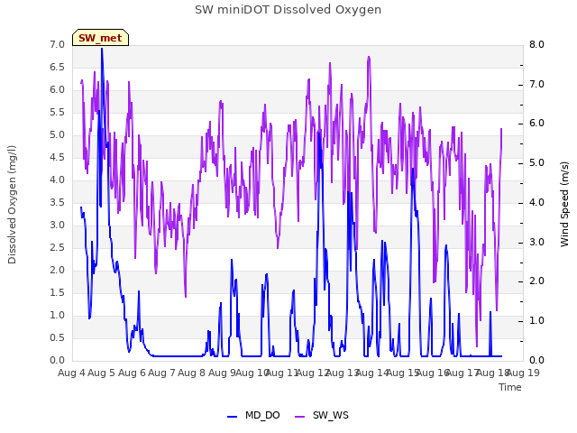 plot of SW miniDOT Dissolved Oxygen