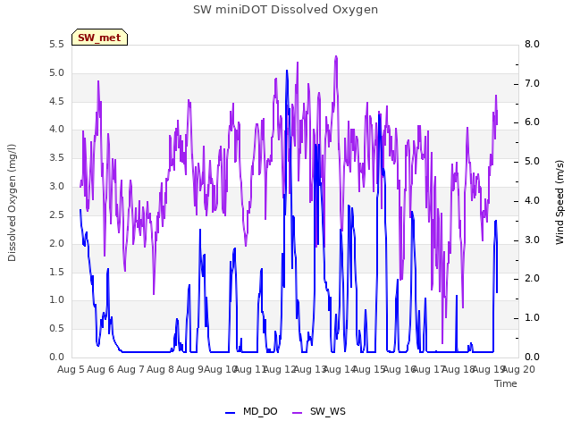 plot of SW miniDOT Dissolved Oxygen