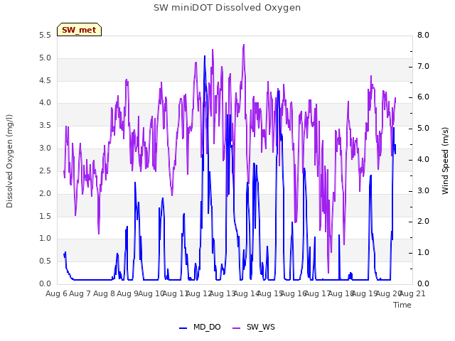 plot of SW miniDOT Dissolved Oxygen