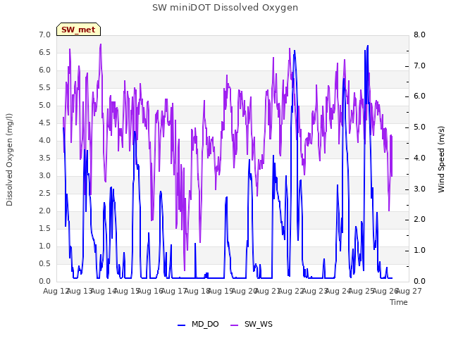 plot of SW miniDOT Dissolved Oxygen