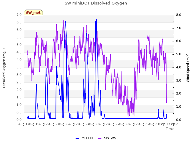 plot of SW miniDOT Dissolved Oxygen