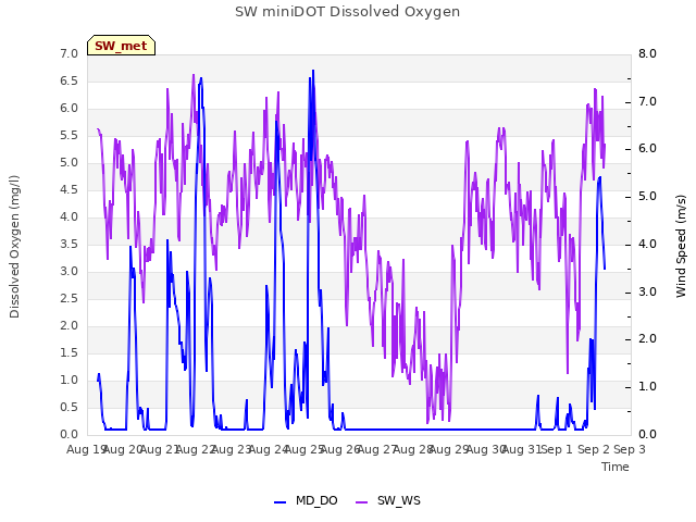 plot of SW miniDOT Dissolved Oxygen