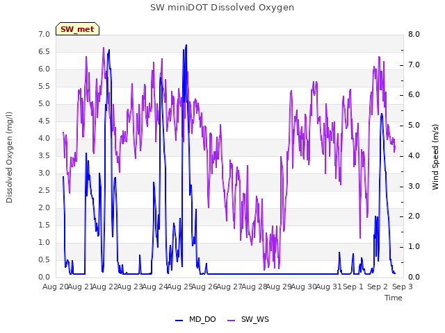 plot of SW miniDOT Dissolved Oxygen