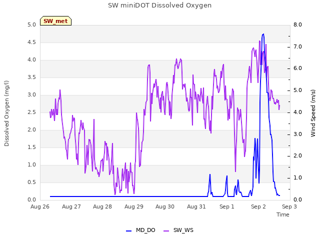 plot of SW miniDOT Dissolved Oxygen