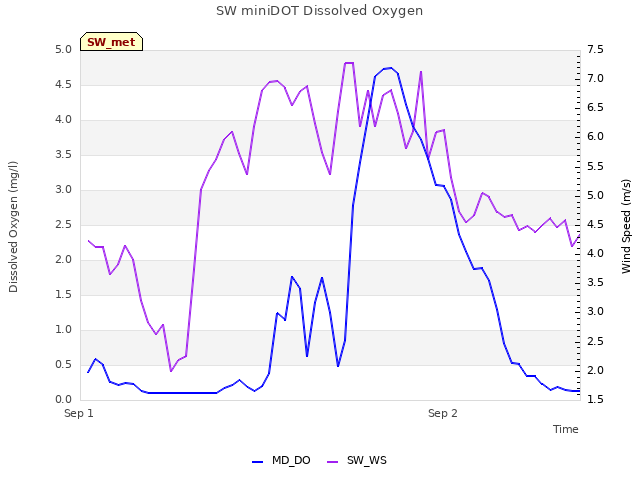 plot of SW miniDOT Dissolved Oxygen