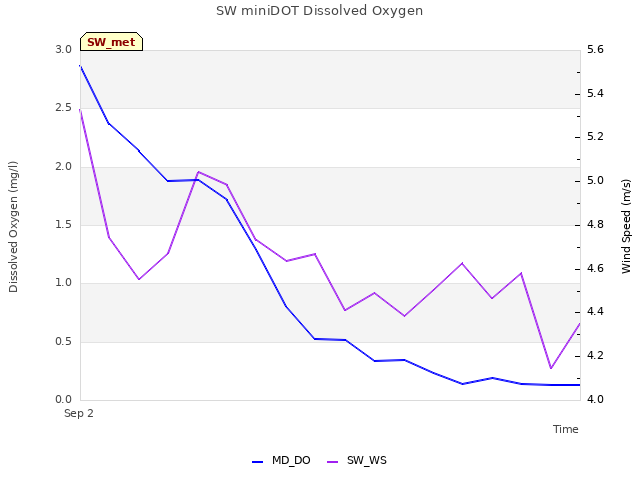 plot of SW miniDOT Dissolved Oxygen