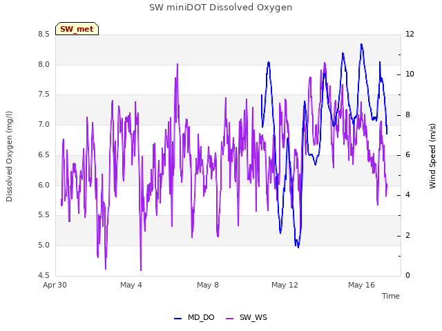 Explore the graph:SW miniDOT Dissolved Oxygen in a new window