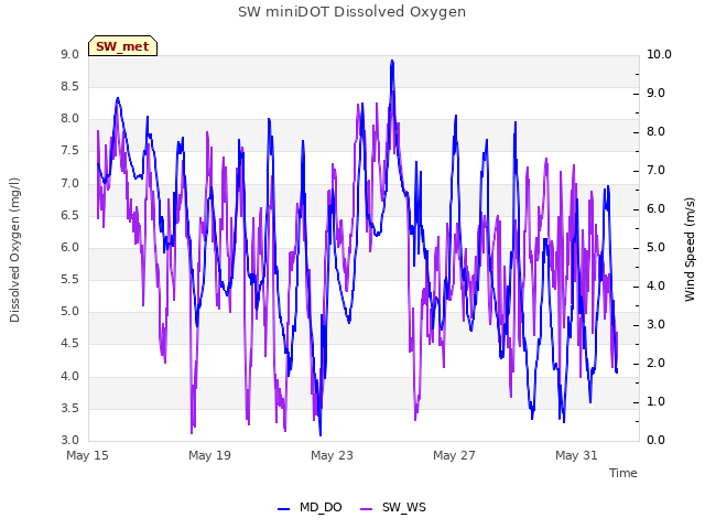 Explore the graph:SW miniDOT Dissolved Oxygen in a new window