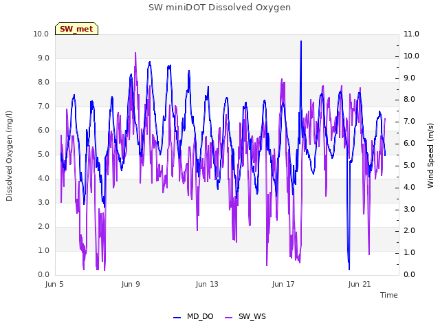 Explore the graph:SW miniDOT Dissolved Oxygen in a new window