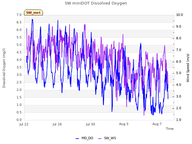 Explore the graph:SW miniDOT Dissolved Oxygen in a new window