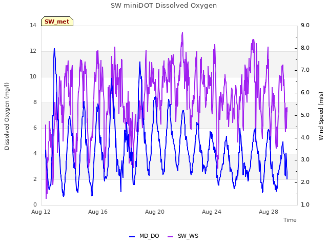 Explore the graph:SW miniDOT Dissolved Oxygen in a new window