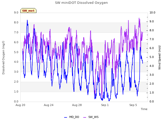 Explore the graph:SW miniDOT Dissolved Oxygen in a new window