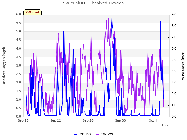 Explore the graph:SW miniDOT Dissolved Oxygen in a new window