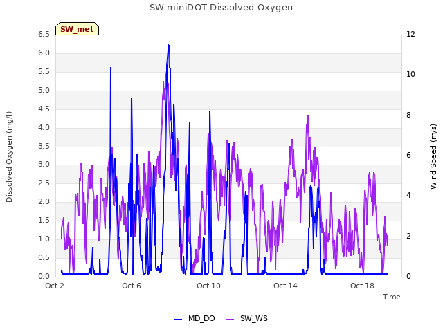 Explore the graph:SW miniDOT Dissolved Oxygen in a new window