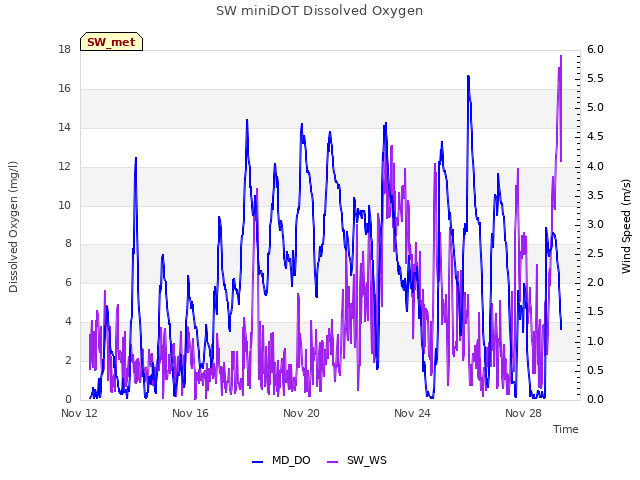 Explore the graph:SW miniDOT Dissolved Oxygen in a new window