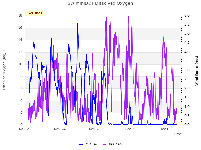 Explore the graph:SW miniDOT Dissolved Oxygen in a new window