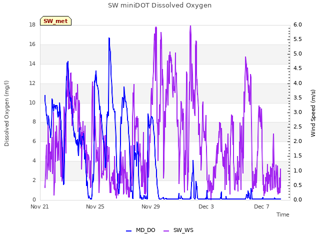 Explore the graph:SW miniDOT Dissolved Oxygen in a new window