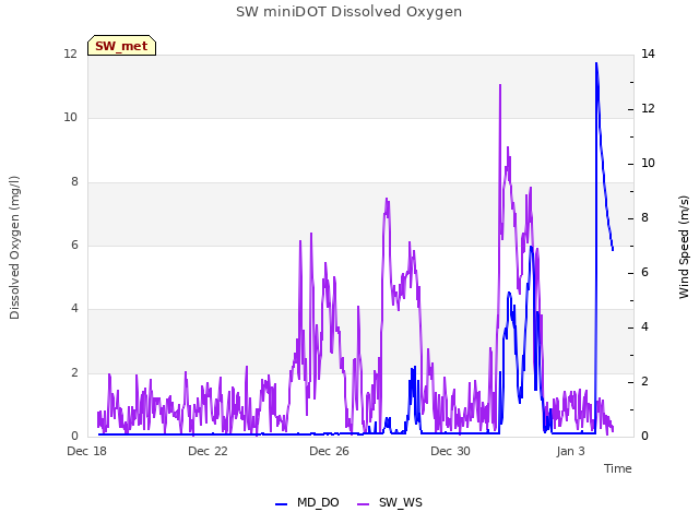 Explore the graph:SW miniDOT Dissolved Oxygen in a new window