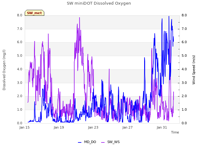 Explore the graph:SW miniDOT Dissolved Oxygen in a new window