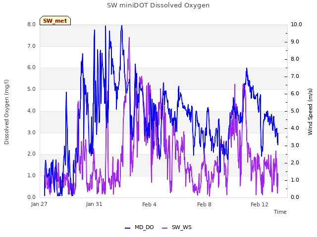 Explore the graph:SW miniDOT Dissolved Oxygen in a new window