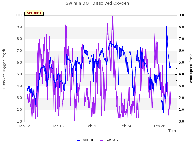 Explore the graph:SW miniDOT Dissolved Oxygen in a new window