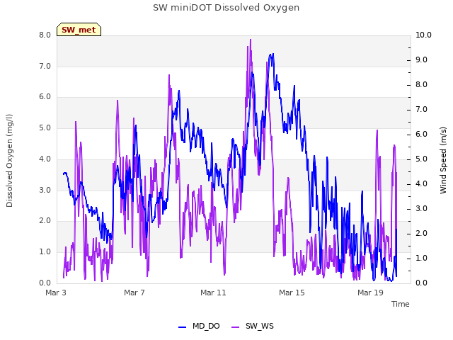 Explore the graph:SW miniDOT Dissolved Oxygen in a new window