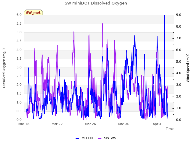 Explore the graph:SW miniDOT Dissolved Oxygen in a new window