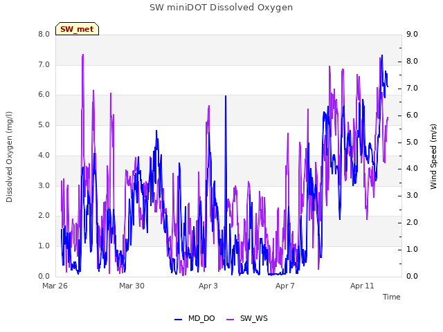 Explore the graph:SW miniDOT Dissolved Oxygen in a new window