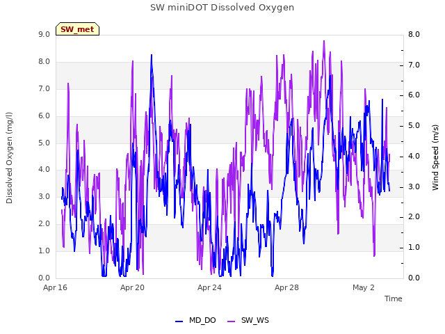 Explore the graph:SW miniDOT Dissolved Oxygen in a new window