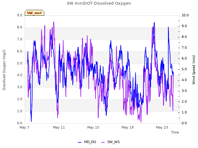 Explore the graph:SW miniDOT Dissolved Oxygen in a new window