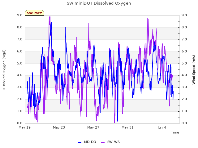 Explore the graph:SW miniDOT Dissolved Oxygen in a new window