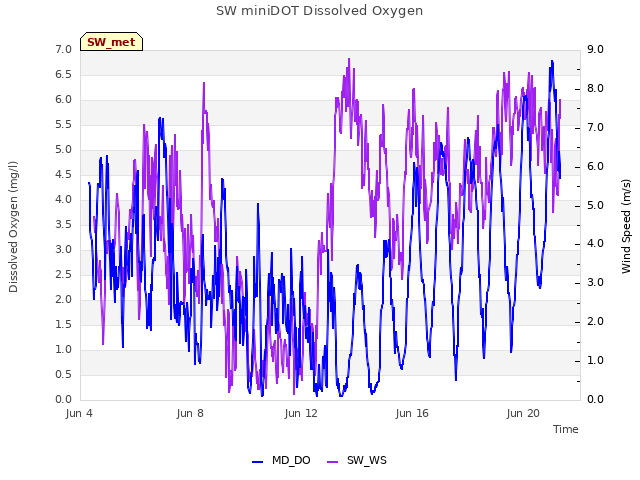 Explore the graph:SW miniDOT Dissolved Oxygen in a new window