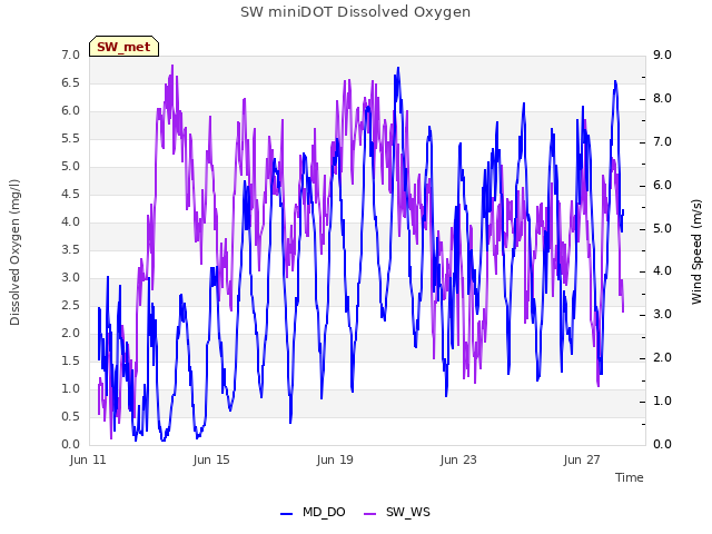 Explore the graph:SW miniDOT Dissolved Oxygen in a new window