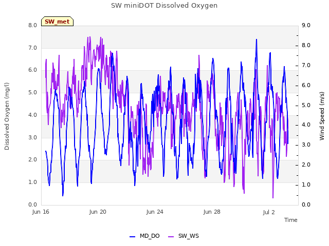 Explore the graph:SW miniDOT Dissolved Oxygen in a new window