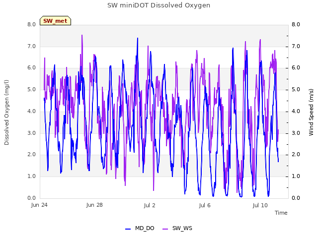 Explore the graph:SW miniDOT Dissolved Oxygen in a new window