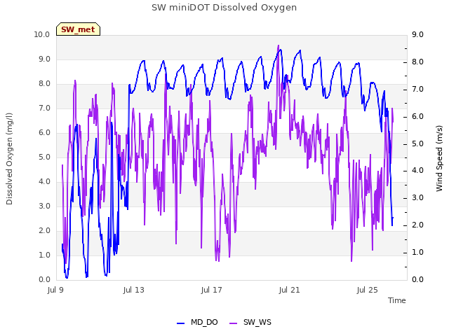 Explore the graph:SW miniDOT Dissolved Oxygen in a new window