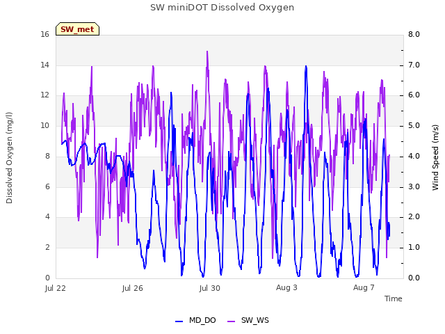 Explore the graph:SW miniDOT Dissolved Oxygen in a new window