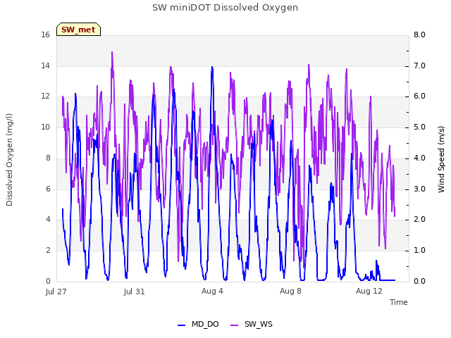 Explore the graph:SW miniDOT Dissolved Oxygen in a new window