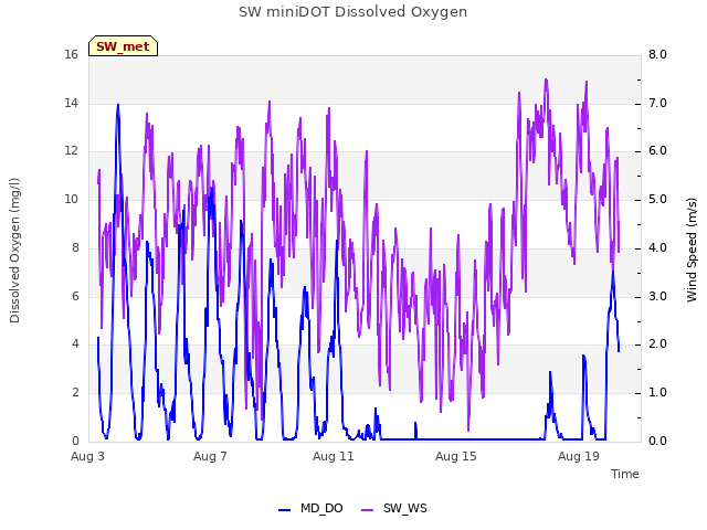 Explore the graph:SW miniDOT Dissolved Oxygen in a new window