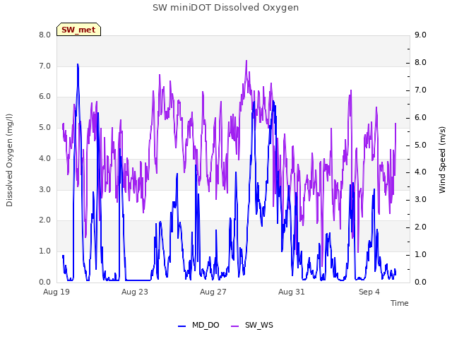 Explore the graph:SW miniDOT Dissolved Oxygen in a new window