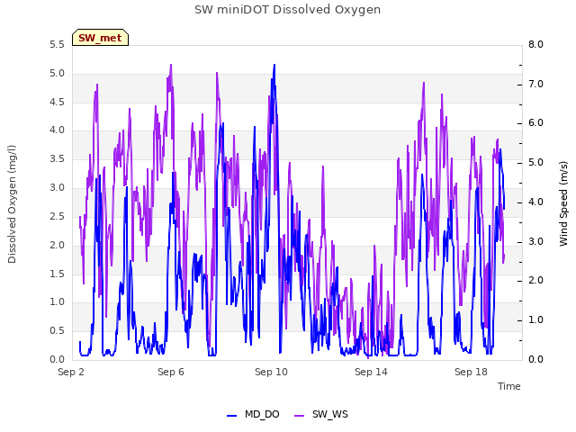 Explore the graph:SW miniDOT Dissolved Oxygen in a new window