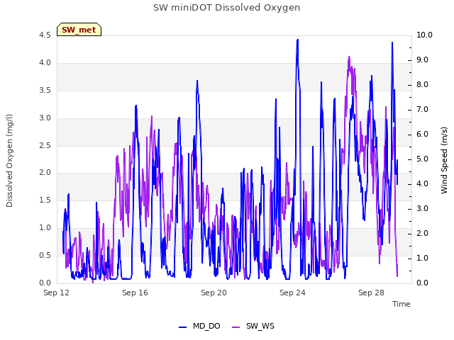 Explore the graph:SW miniDOT Dissolved Oxygen in a new window