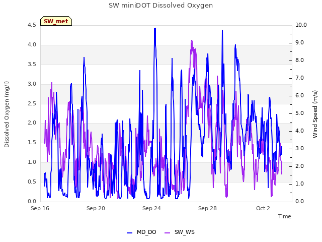 Explore the graph:SW miniDOT Dissolved Oxygen in a new window